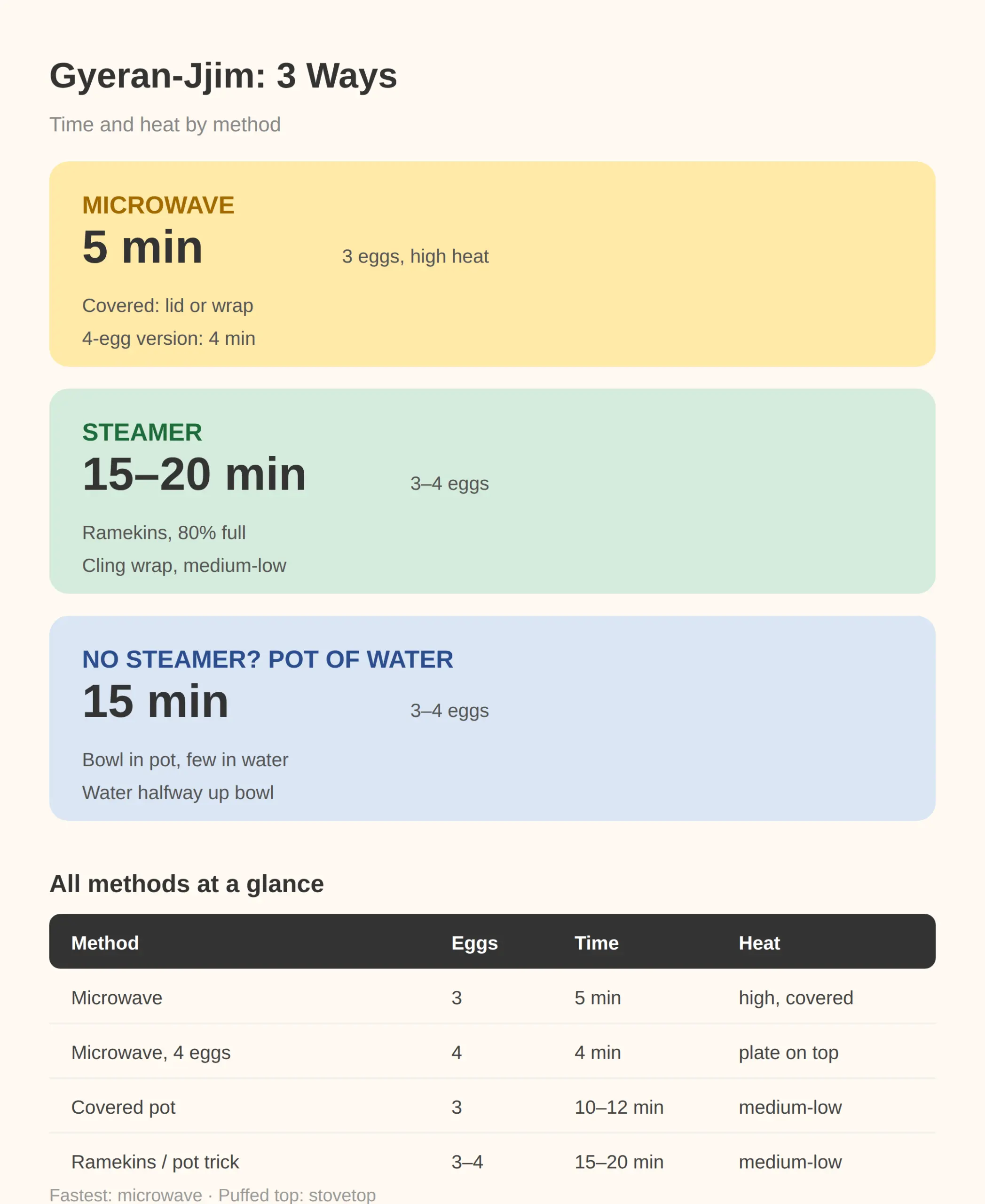Microwave and Steamer Versions (With Times)