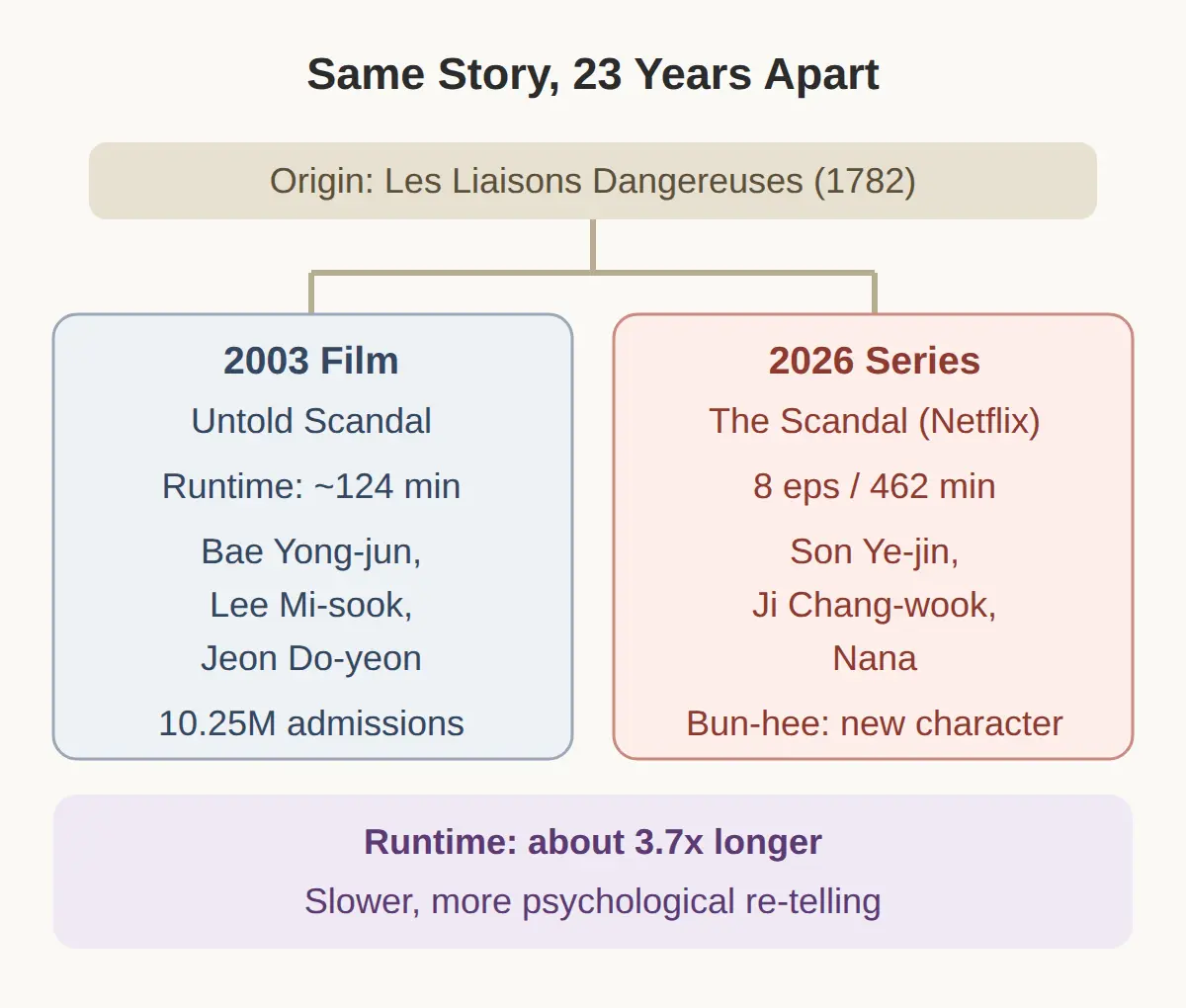 Is It A Remake Of The 2003 Movie