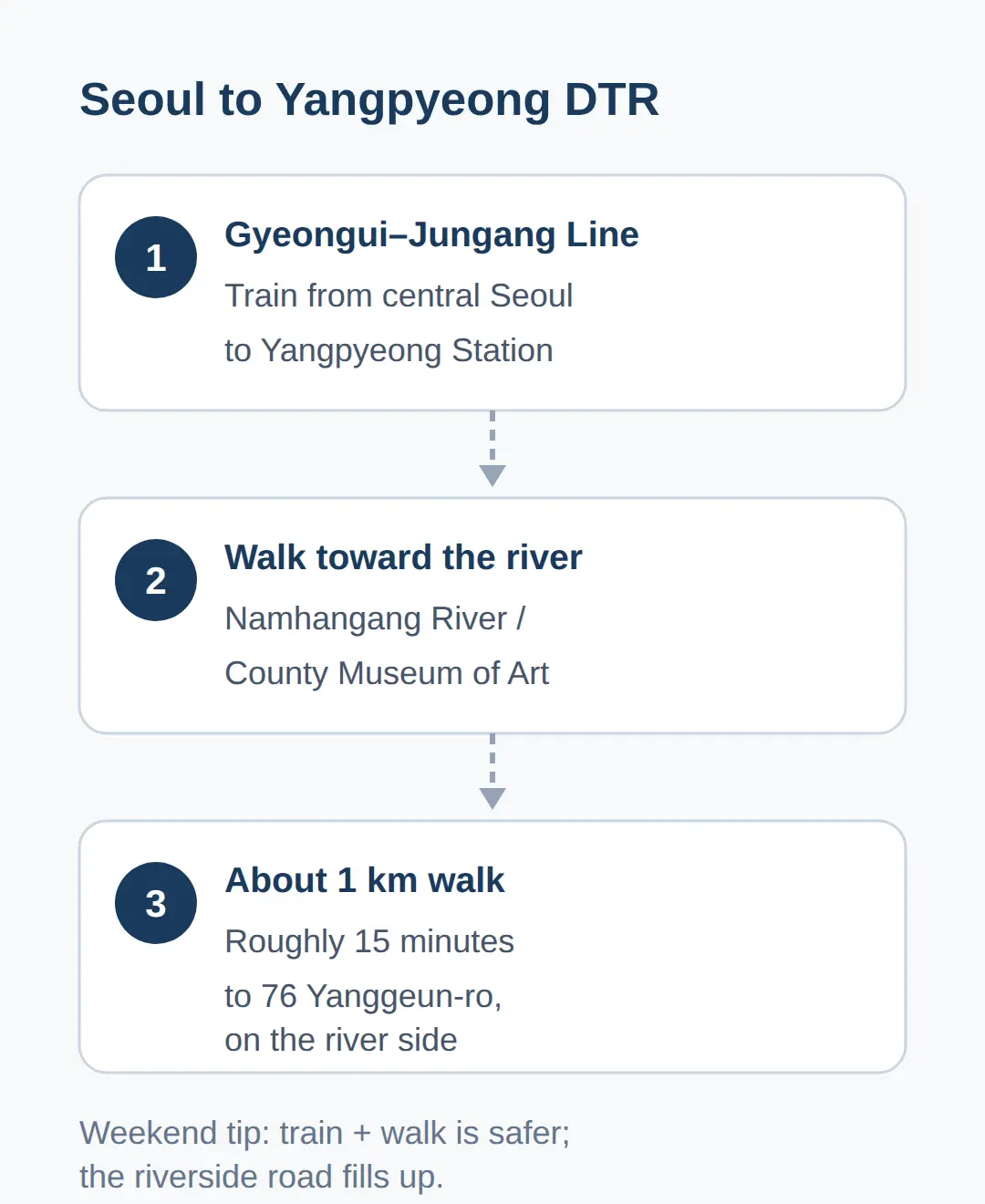 How to Get There From Seoul
