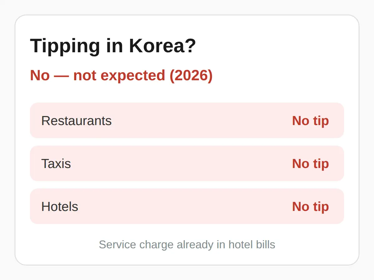 Travel Etiquette in Korea: Is Tipping Expected?