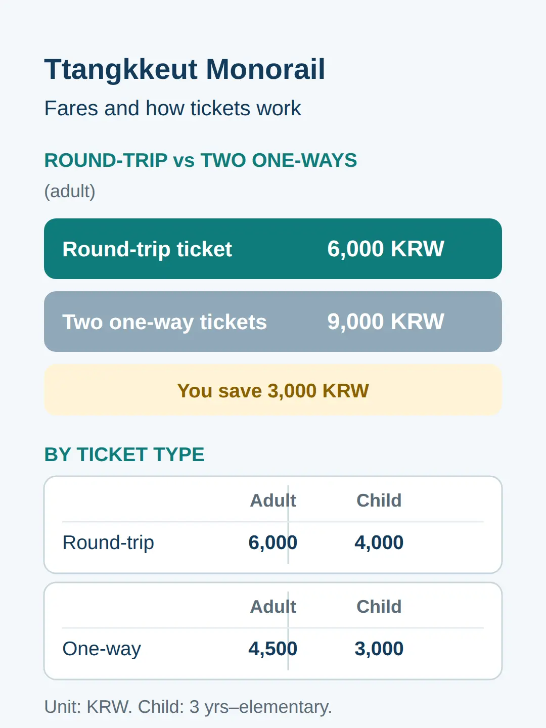 Ttangkkeut Monorail: Fees and How Tickets Work