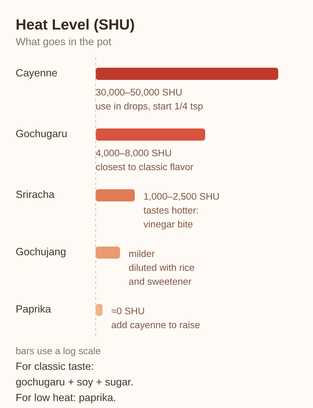 Which Substitute Should You Use?