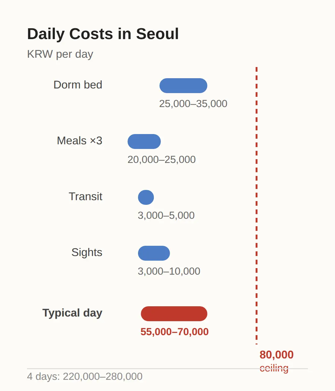 Visiting Seoul on a Budget: What a Day Actually Costs