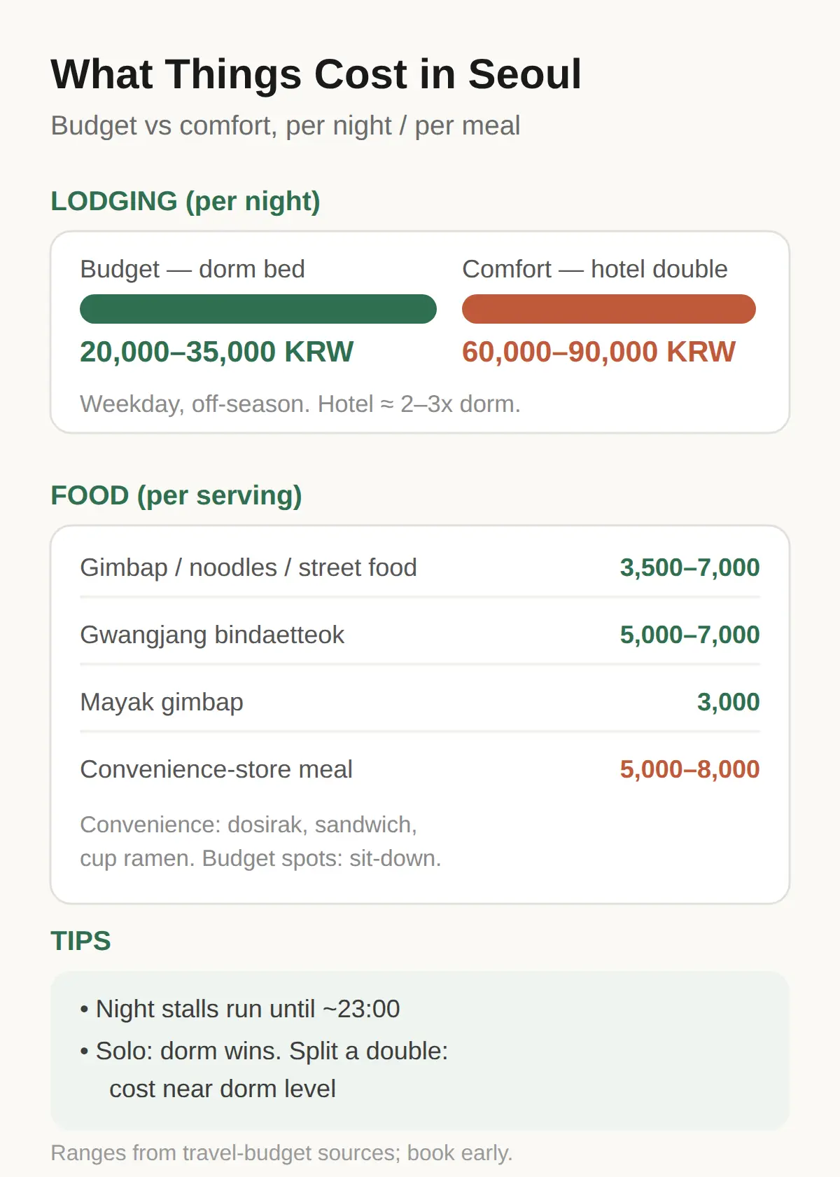 Lodging and Food: What Each Option Costs