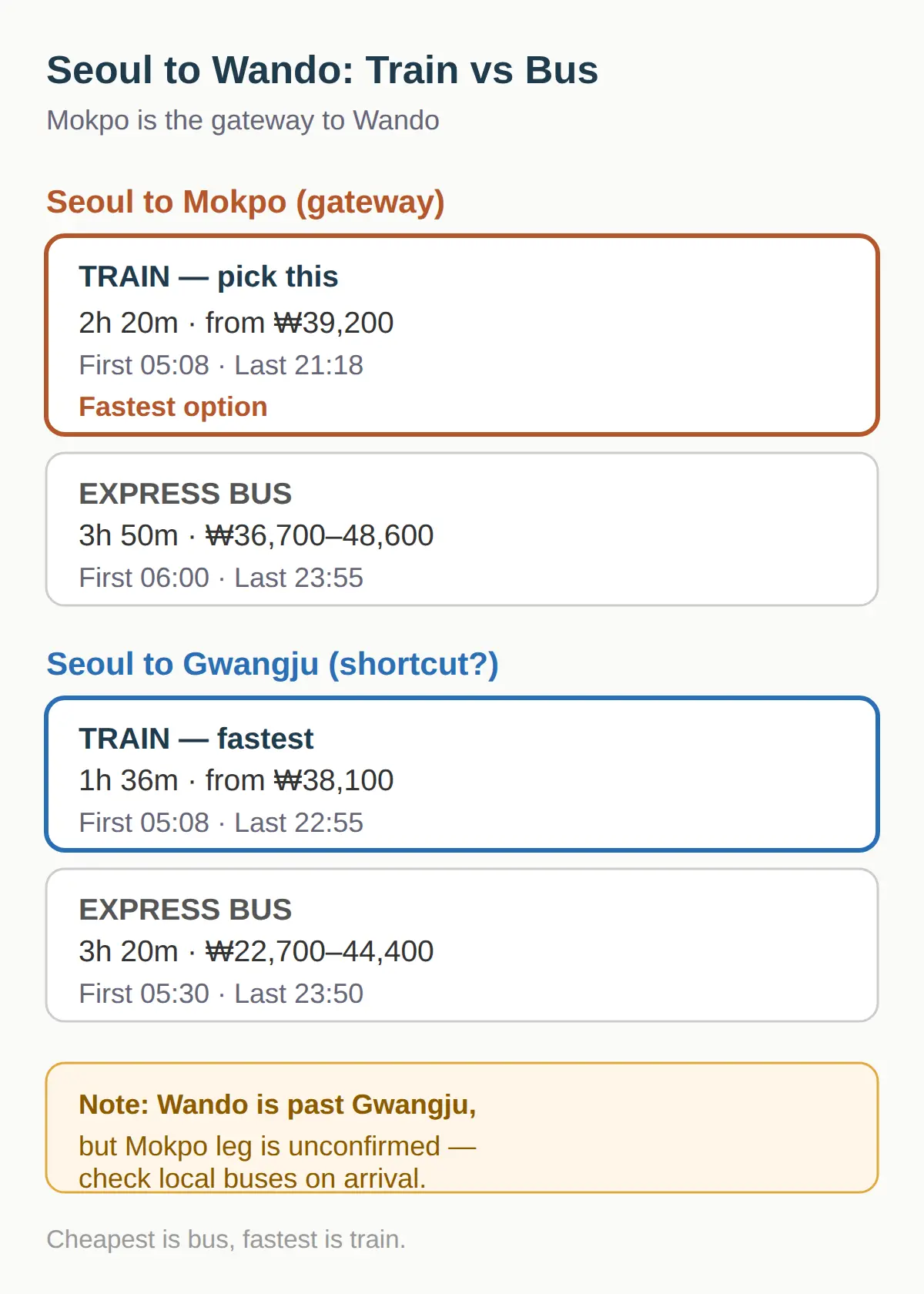 How to Get There From Seoul