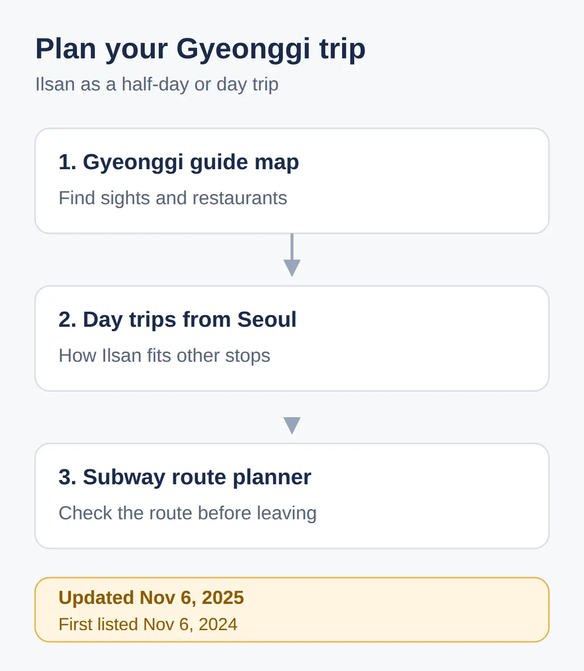 Where to look next: Gyeonggi trip planning