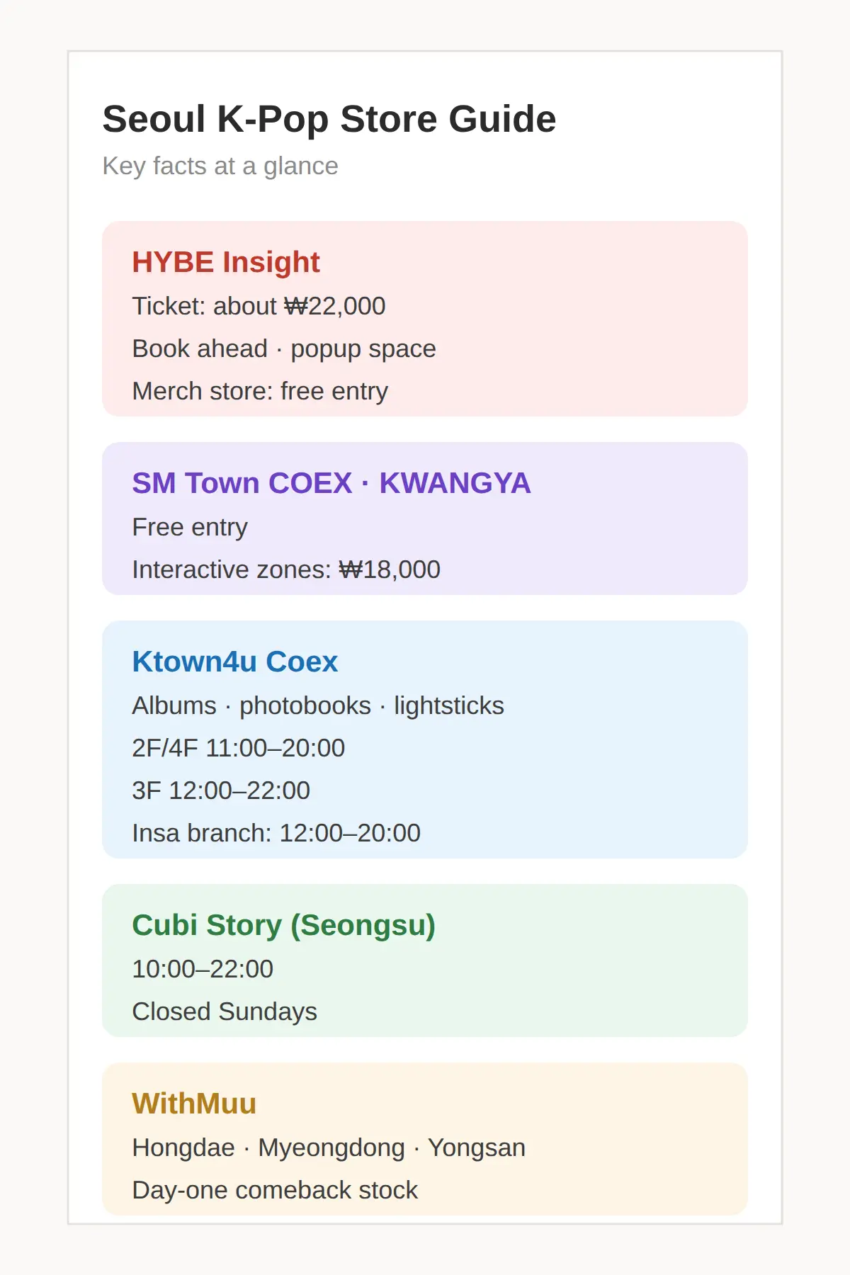 HYBE at ₩22,000 entry, SM's two flagships, and the Kyobo music section