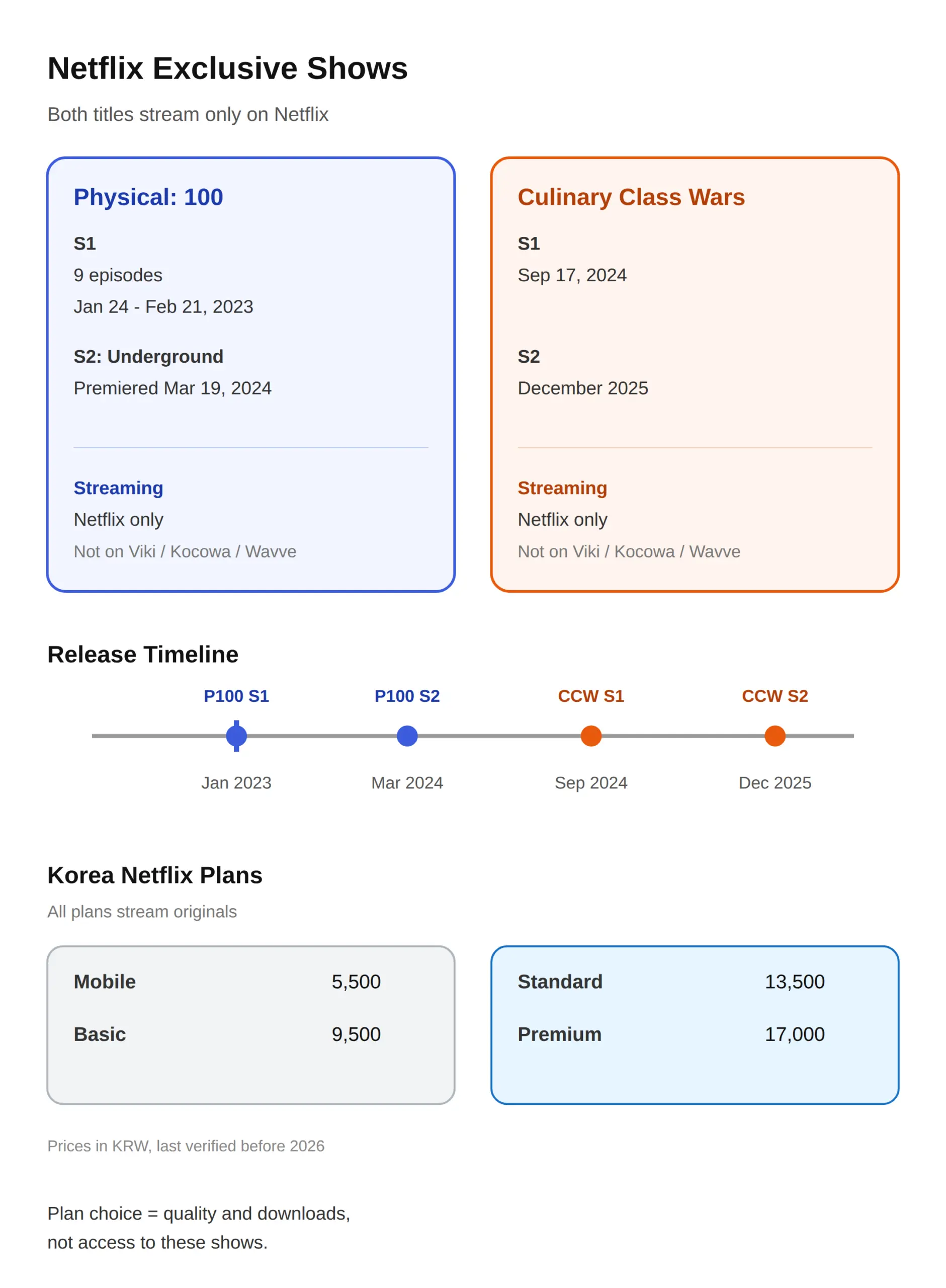 Where to Watch Physical: 100 and Culinary Class Wars