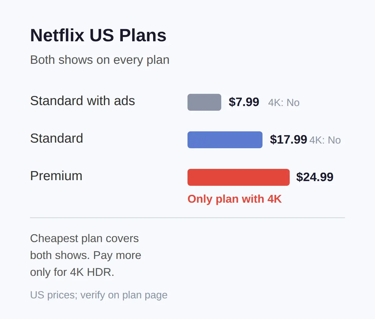 Which Netflix Plan You Need