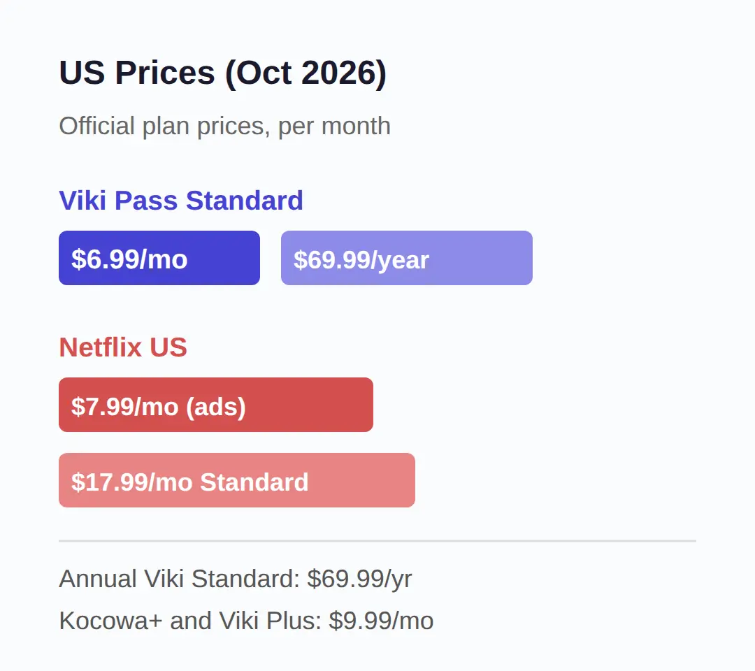 What Each Service Costs: Netflix, Viki, Kocowa