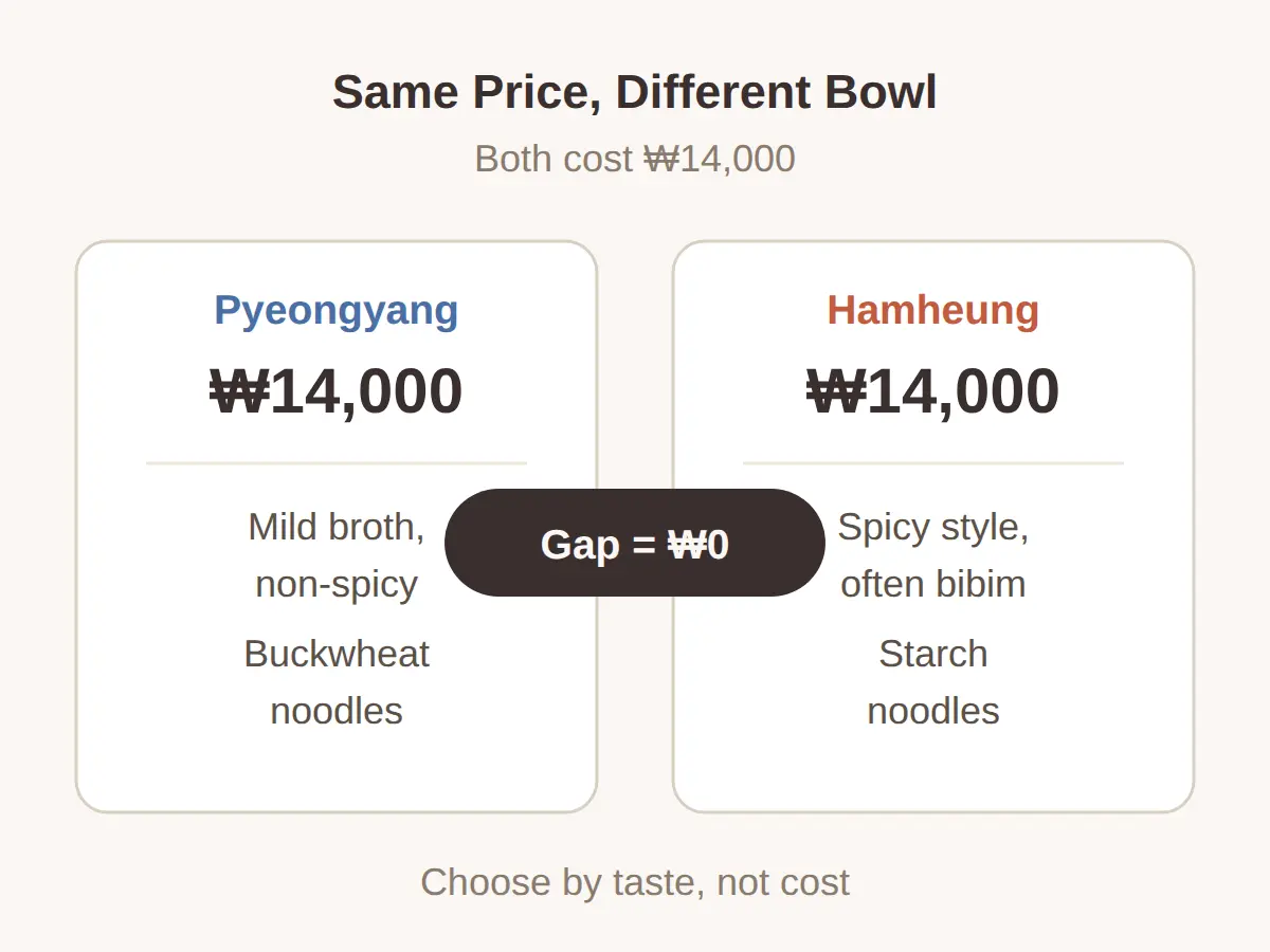 What to Order: Pyeongyang or Hamheung Naengmyeon