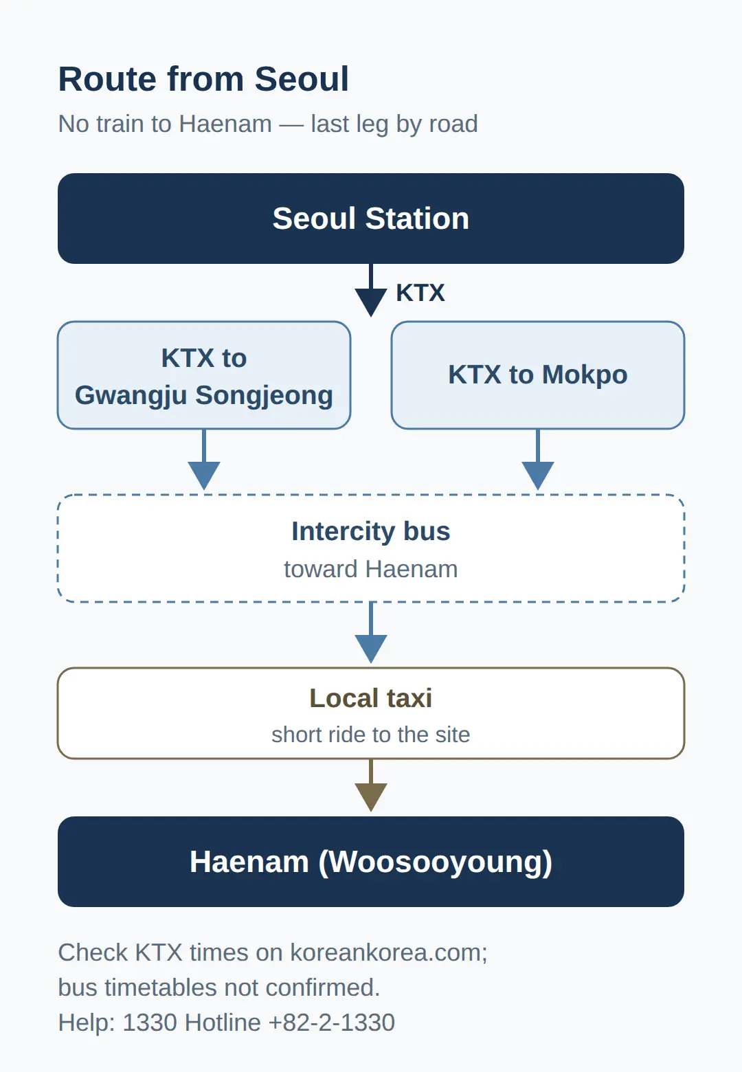How Do You Get There from Seoul?
